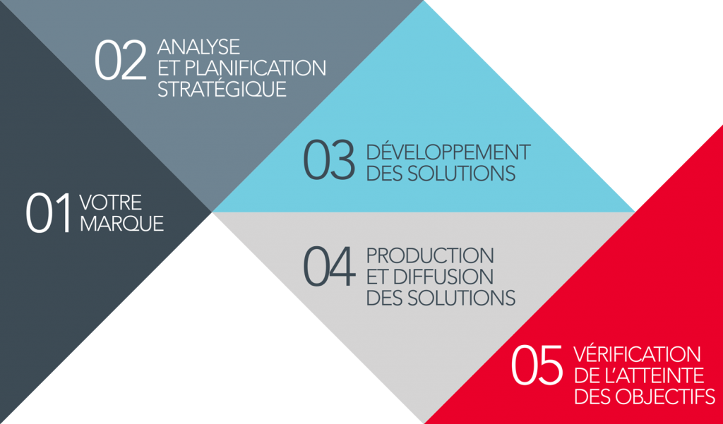 Approche stratégique | Services | King Communications